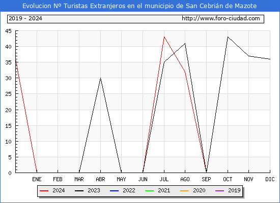 Evolucin Numero de turistas de origen Extranjero en el Municipio de San Cebrin de Mazote hasta Diciembre del 2024.