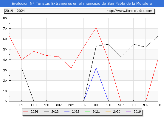 Evolucin Numero de turistas de origen Extranjero en el Municipio de San Pablo de la Moraleja hasta Diciembre del 2024.