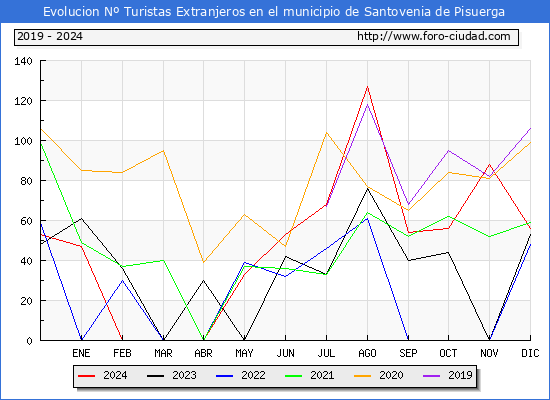 Evolucin Numero de turistas de origen Extranjero en el Municipio de Santovenia de Pisuerga hasta Diciembre del 2024.
