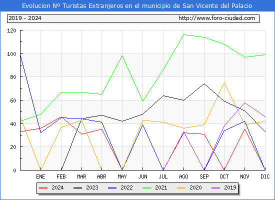Evolucin Numero de turistas de origen Extranjero en el Municipio de San Vicente del Palacio hasta Diciembre del 2024.