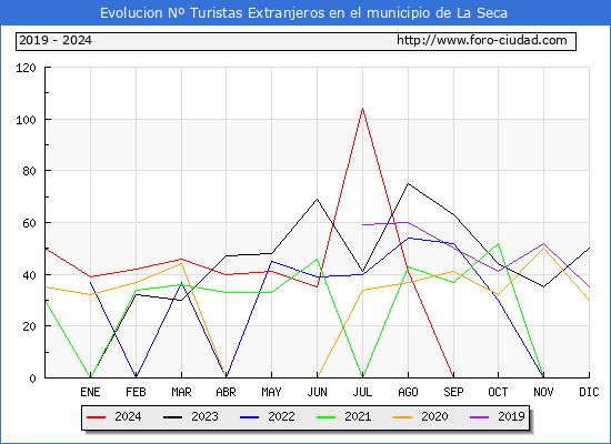 Evolucin Numero de turistas de origen Extranjero en el Municipio de La Seca hasta Diciembre del 2024.
