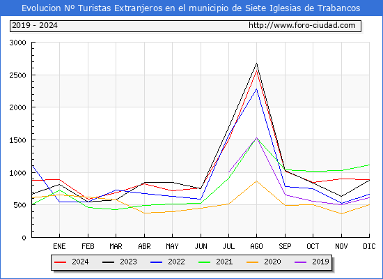 Evolucin Numero de turistas de origen Extranjero en el Municipio de Siete Iglesias de Trabancos hasta Diciembre del 2024.
