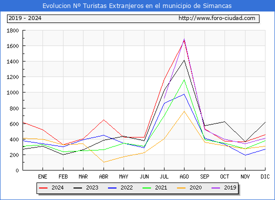 Evolucin Numero de turistas de origen Extranjero en el Municipio de Simancas hasta Diciembre del 2024.