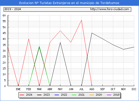 Evolucin Numero de turistas de origen Extranjero en el Municipio de Tordehumos hasta Diciembre del 2024.