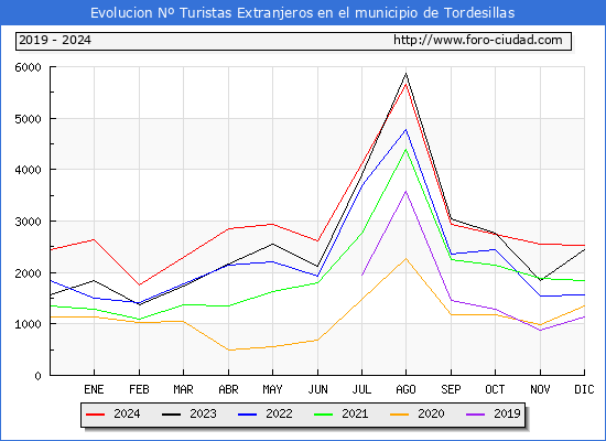 Evolucin Numero de turistas de origen Extranjero en el Municipio de Tordesillas hasta Diciembre del 2024.