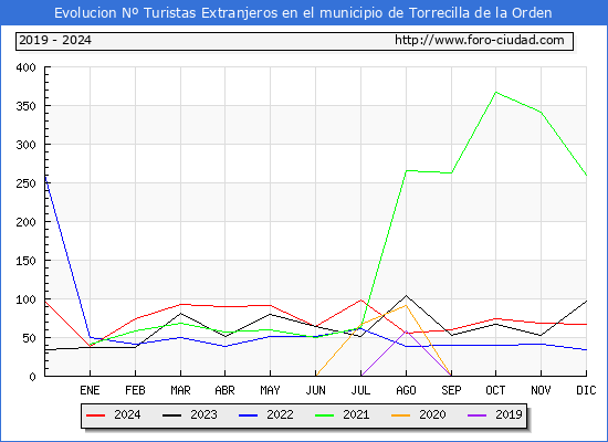 Evolucin Numero de turistas de origen Extranjero en el Municipio de Torrecilla de la Orden hasta Diciembre del 2024.