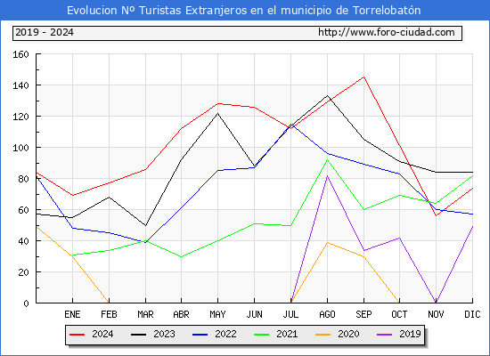 Evolucin Numero de turistas de origen Extranjero en el Municipio de Torrelobatn hasta Diciembre del 2024.