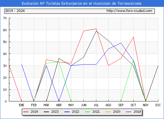 Evolucin Numero de turistas de origen Extranjero en el Municipio de Torrescrcela hasta Diciembre del 2024.
