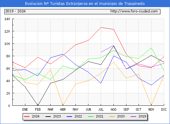 Evolucin Numero de turistas de origen Extranjero en el Municipio de Traspinedo hasta Diciembre del 2024.