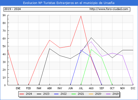 Evolucin Numero de turistas de origen Extranjero en el Municipio de Uruea hasta Diciembre del 2024.