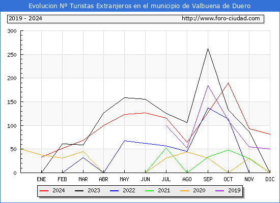 Evolucin Numero de turistas de origen Extranjero en el Municipio de Valbuena de Duero hasta Diciembre del 2024.