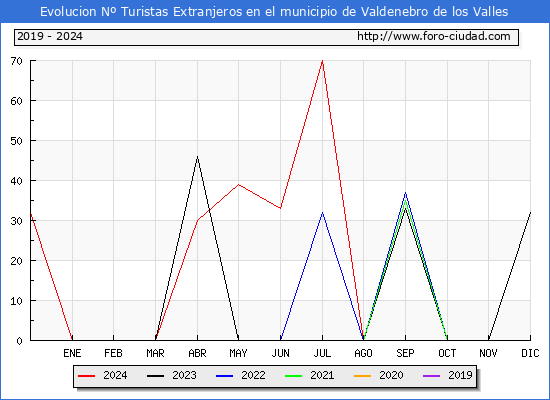 Evolucin Numero de turistas de origen Extranjero en el Municipio de Valdenebro de los Valles hasta Diciembre del 2024.