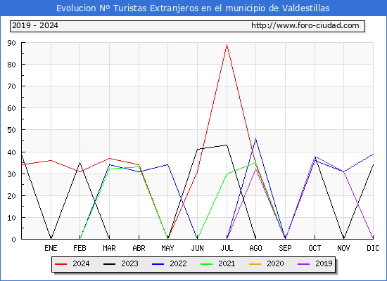 Evolucin Numero de turistas de origen Extranjero en el Municipio de Valdestillas hasta Diciembre del 2024.