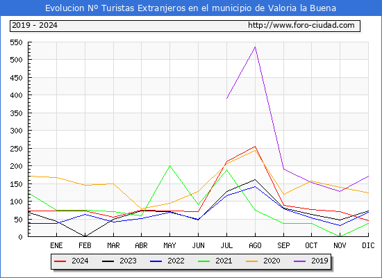 Evolucin Numero de turistas de origen Extranjero en el Municipio de Valoria la Buena hasta Diciembre del 2024.