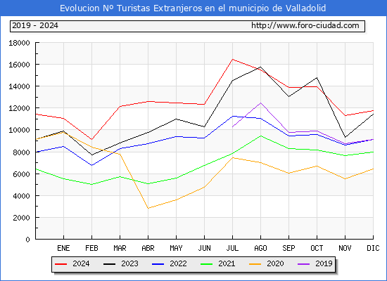 Evolucin Numero de turistas de origen Extranjero en el Municipio de Valladolid hasta Diciembre del 2024.