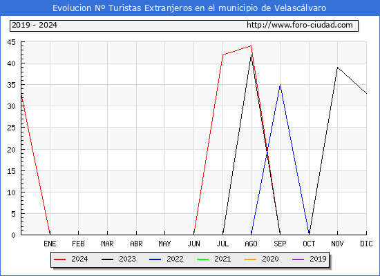 Evolucin Numero de turistas de origen Extranjero en el Municipio de Velasclvaro hasta Diciembre del 2024.