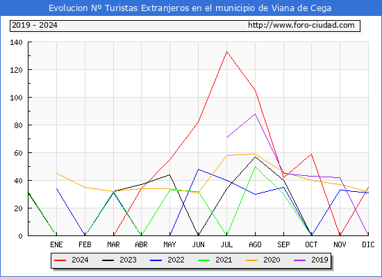 Evolucin Numero de turistas de origen Extranjero en el Municipio de Viana de Cega hasta Diciembre del 2024.