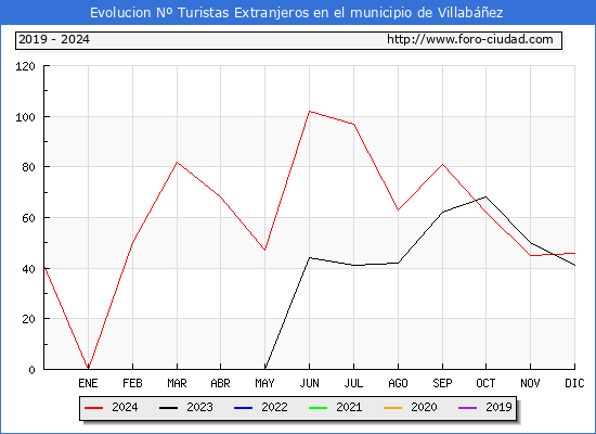 Evolucin Numero de turistas de origen Extranjero en el Municipio de Villabez hasta Diciembre del 2024.