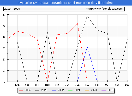 Evolucin Numero de turistas de origen Extranjero en el Municipio de Villabrgima hasta Diciembre del 2024.