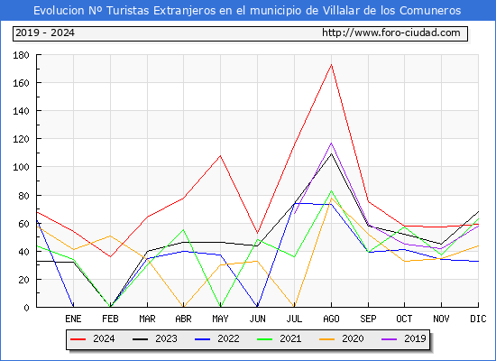 Evolucin Numero de turistas de origen Extranjero en el Municipio de Villalar de los Comuneros hasta Diciembre del 2024.