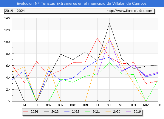 Evolucin Numero de turistas de origen Extranjero en el Municipio de Villaln de Campos hasta Diciembre del 2024.