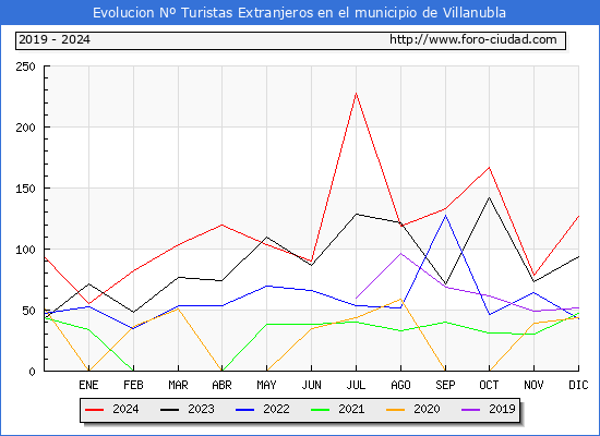 Evolucin Numero de turistas de origen Extranjero en el Municipio de Villanubla hasta Diciembre del 2024.