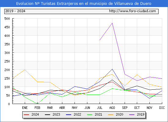 Evolucin Numero de turistas de origen Extranjero en el Municipio de Villanueva de Duero hasta Diciembre del 2024.