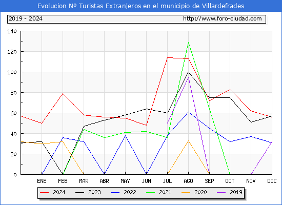 Evolucin Numero de turistas de origen Extranjero en el Municipio de Villardefrades hasta Diciembre del 2024.