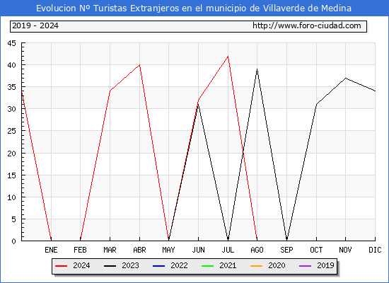 Evolucin Numero de turistas de origen Extranjero en el Municipio de Villaverde de Medina hasta Diciembre del 2024.