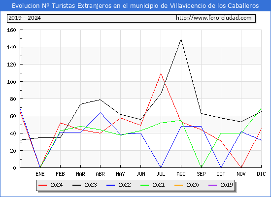 Evolucin Numero de turistas de origen Extranjero en el Municipio de Villavicencio de los Caballeros hasta Diciembre del 2024.