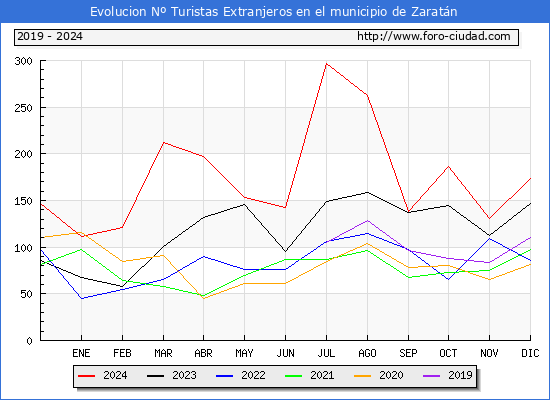 Evolucin Numero de turistas de origen Extranjero en el Municipio de Zaratn hasta Diciembre del 2024.