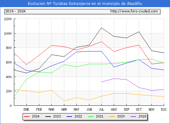 Evolucin Numero de turistas de origen Extranjero en el Municipio de Abadio hasta Diciembre del 2024.
