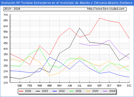Evolucin Numero de turistas de origen Extranjero en el Municipio de Abanto y Cirvana-Abanto Zierbena hasta Diciembre del 2024.