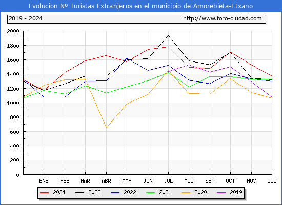 Evolucin Numero de turistas de origen Extranjero en el Municipio de Amorebieta-Etxano hasta Diciembre del 2024.