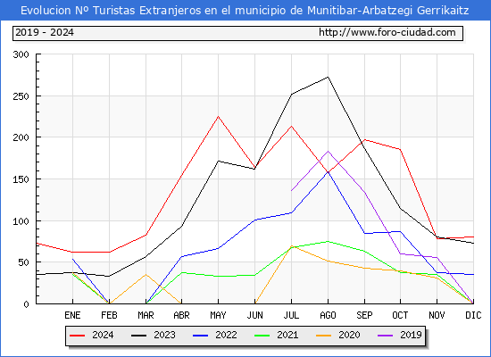 Evolucin Numero de turistas de origen Extranjero en el Municipio de Munitibar-Arbatzegi Gerrikaitz hasta Diciembre del 2024.