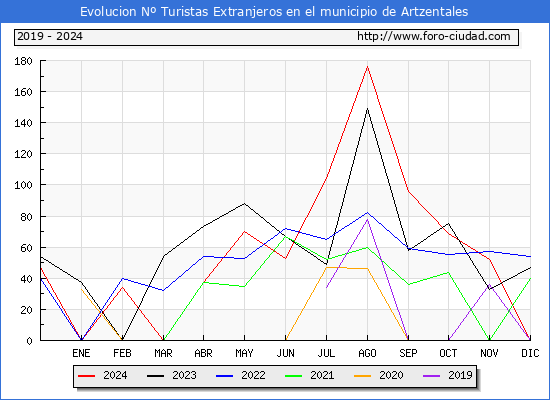 Evolucin Numero de turistas de origen Extranjero en el Municipio de Artzentales hasta Diciembre del 2024.