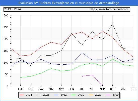 Evolucin Numero de turistas de origen Extranjero en el Municipio de Arrankudiaga hasta Diciembre del 2024.