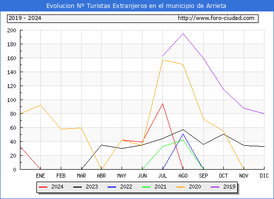 Evolucin Numero de turistas de origen Extranjero en el Municipio de Arrieta hasta Diciembre del 2024.
