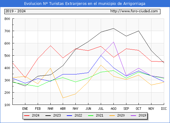 Evolucin Numero de turistas de origen Extranjero en el Municipio de Arrigorriaga hasta Diciembre del 2024.