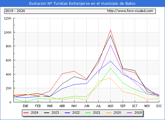 Evolucin Numero de turistas de origen Extranjero en el Municipio de Bakio hasta Diciembre del 2024.