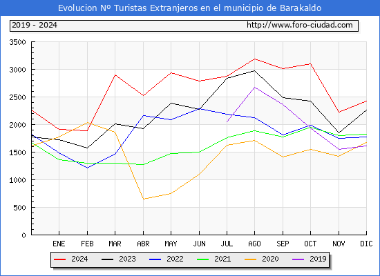 Evolucin Numero de turistas de origen Extranjero en el Municipio de Barakaldo hasta Diciembre del 2024.
