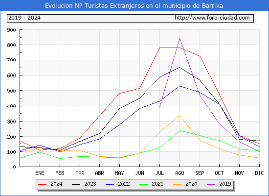 Evolucin Numero de turistas de origen Extranjero en el Municipio de Barrika hasta Diciembre del 2024.