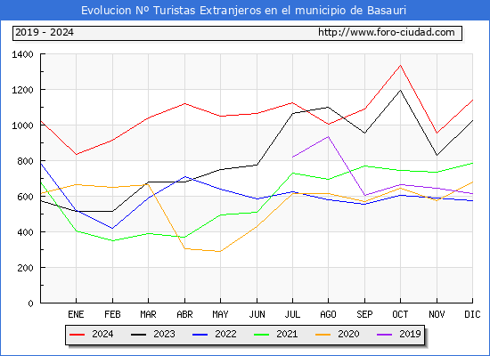Evolucin Numero de turistas de origen Extranjero en el Municipio de Basauri hasta Diciembre del 2024.