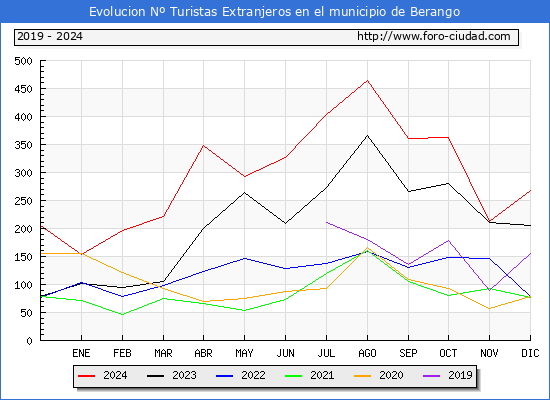 Evolucin Numero de turistas de origen Extranjero en el Municipio de Berango hasta Diciembre del 2024.