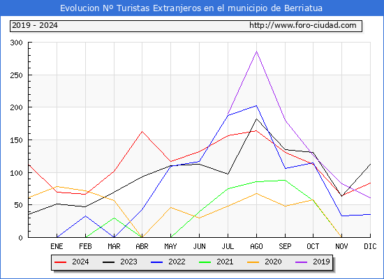 Evolucin Numero de turistas de origen Extranjero en el Municipio de Berriatua hasta Diciembre del 2024.