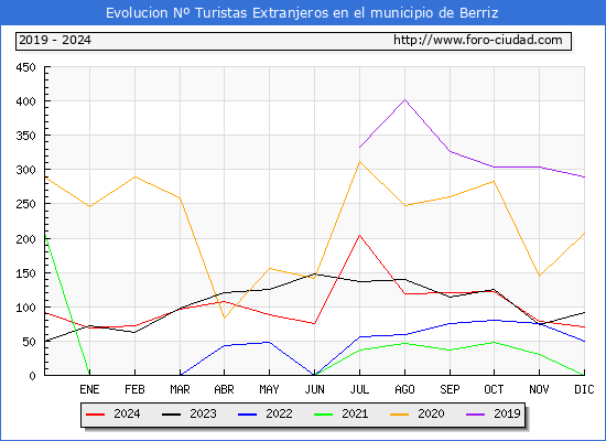 Evolucin Numero de turistas de origen Extranjero en el Municipio de Berriz hasta Diciembre del 2024.