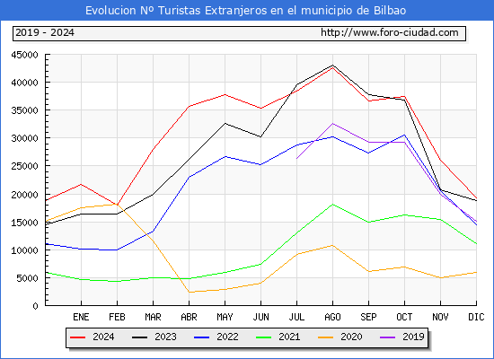 Evolucin Numero de turistas de origen Extranjero en el Municipio de Bilbao hasta Diciembre del 2024.