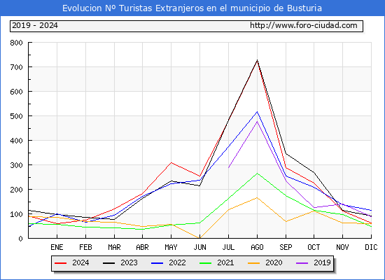 Evolucin Numero de turistas de origen Extranjero en el Municipio de Busturia hasta Diciembre del 2024.