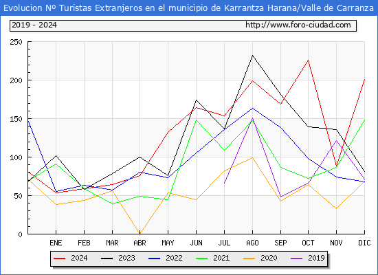Evolucin Numero de turistas de origen Extranjero en el Municipio de Karrantza Harana/Valle de Carranza hasta Diciembre del 2024.