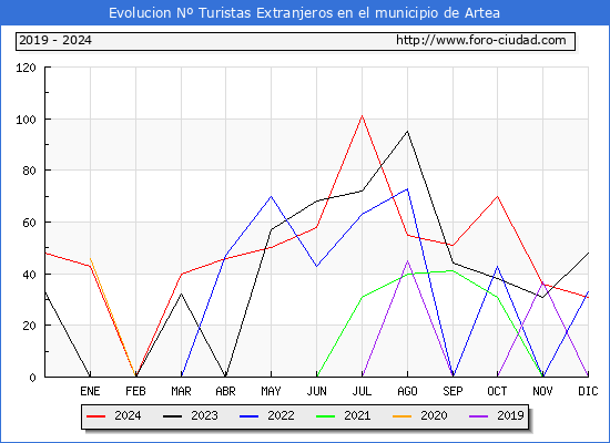 Evolucin Numero de turistas de origen Extranjero en el Municipio de Artea hasta Diciembre del 2024.
